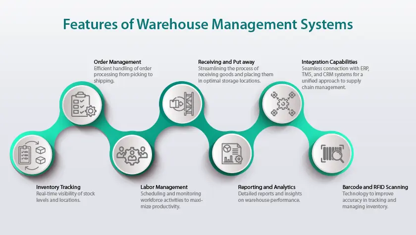 Features of warehouse management systems