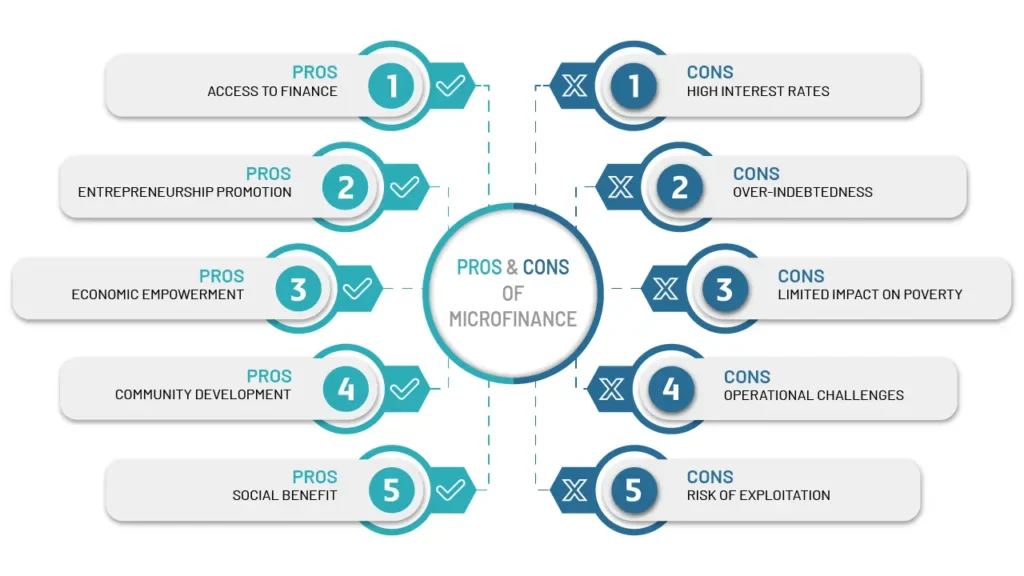 Microfinance - Pros and Cons