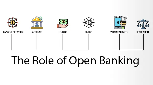 The Role of Open Banking in Finance Technology