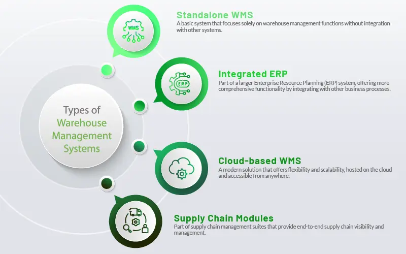 Types of Warehouse Management Systems